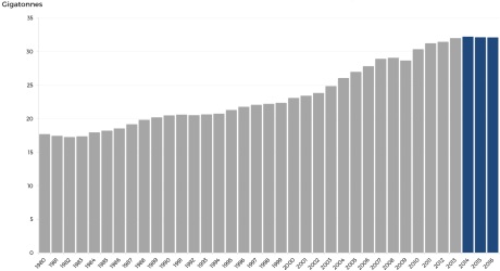 Energy-related CO2 emissions 1980-2016 - 460 (IEA)